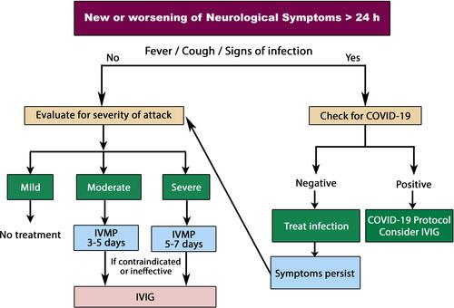 Figure 2 Algorithm of relapse management in RRMS patients during COVID-19 pandemic.Abbreviations: COVID-19, coronavirus disease 2019; IVIG, intravenous immunoglobulins; IVMP, intravenous methylprednisolone; RRMS, relapsing–remitting multiple sclerosis.