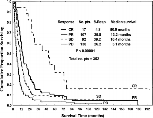 FIG. 2 Survival of patients (pts) treated with chemotherapy ± IFN by response. CR = complete response, PR = partial response, SD = stable disease, PD = progressive disease