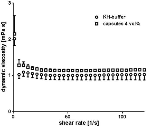 Figure 1. Dynamic viscosity of buffer and buffer containing 4 vol% capsules. The viscosity of buffer containing 4 vol% capsules (spheres) as well as the viscosity of pure buffer (squares) was measured and compared to each other. Error bars represent standard deviations with n = 6.
