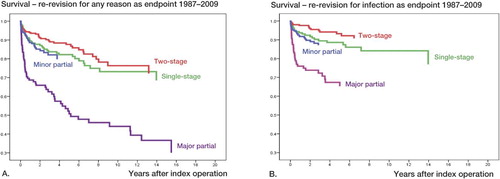 Figure 2. Cox-adjusted survival curves for first revision due to infected THA for the whole period 1987–2009 with any reason for re-revision (panel A) and infection (panel B) as endpoints in the analyses for 2-stage revision, 1-stage revision, major partial 1-stage exchange (i.e. exchange of stem or cup), and minor partial 1-stage exchange (i.e. exchange of head and/or liner).