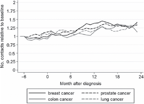 Figure 1. Relative number of GP contacts in cancer patients’ partners from six months before to 24 months after diagnosis by cancer type compared with baseline (18 to six months before diagnosis – set at 1.0).