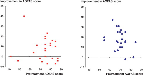 Figure 3. Individual improvement in AOFAS score in relation to pretreatment score. There was greater improvement in the intervention group (blue diamonds) than in the control group (red squares).