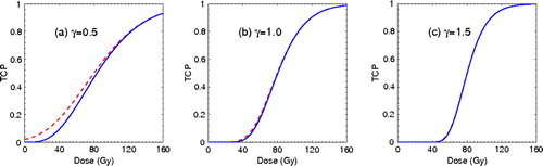 Figure 1.  Dose response with two different statistics: Binomial distribution (solid curves) and Poisson distribution (dashed curves). The dose response gradients at D50 of 80 Gy are (a) γ = 0.5, (b) γ = 1.0, and (c) γ = 1.5 respectively.