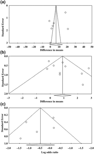Figure 5 Evaluation of publication bias for (a) Kupperman index, (b) hot flush frequency, and (c) side-effects