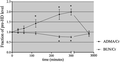 Figure 2. Time course of plasma ADMA/creatinine ratios during HD, 60 min postdialysis and prior to the next HD treatment. *p < .05 compared with the initial fraction of the predialysis level.