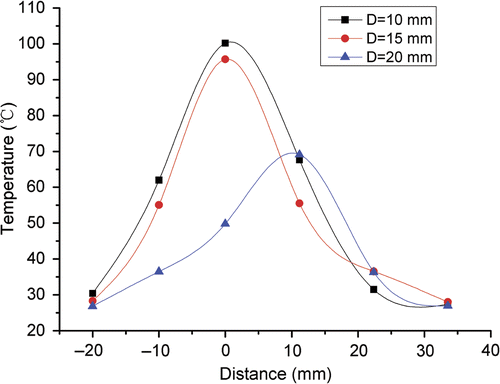 Figure 9. Experimental temperature profiles along the blood vessel for different distances D between the antenna and the blood vessel.