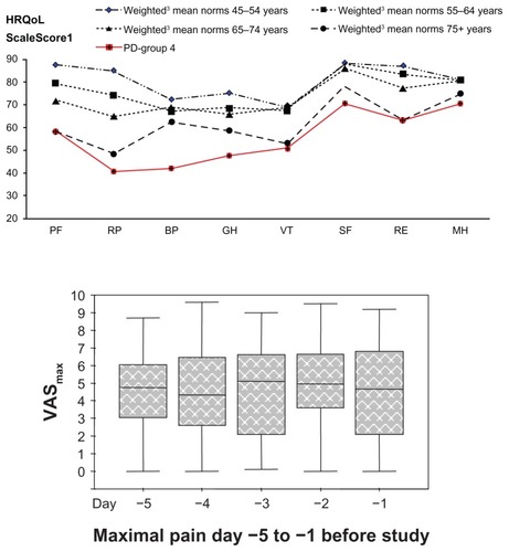 Figure 1 Pain (VASmax) and HRQoL (SF-36®, Swe.ver.1) in the study group.