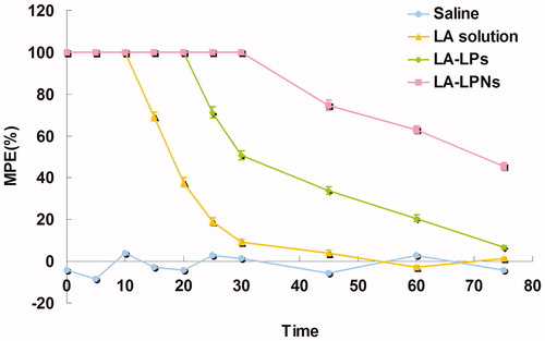Figure 6. In vivo TFL test for the evaluation of the local anesthetic effects of LA-LPs and LA-LPs.