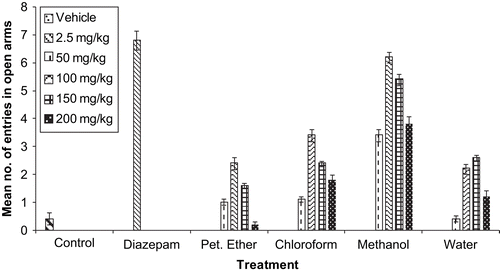 Figure 1.  Comparative profile of mean number of entries in open arms on EPM by mice treated with various extracts of G. sempervirens. Values are expressed as mean ± SEM.
