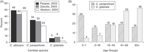 Figure 1.  (A) Species distribution for all pediatric patients with invasive candidiasis (Abelson, 2005Citation20; Pappas, 2003Citation22; Zaoutis, 2005Citation23). (B) Species distribution by age group (Malani, 2001Citation24).