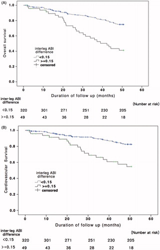 Figure 3. The Kaplan-Meier survival curves of all-cause (A) and CV mortality (B) by an interleg ABI difference of ≥0.15. The difference of survival across the two groups was statistically significant with respect to all-cause (χ2 = 25.56, p < 0.001) and CV (χ2 = 18.89, p < 0.001) mortality using the log-rank test.
