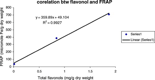 Figure 5 Correlations between FRAP and total flavonol contents of R. ecklonianus..