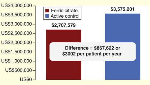 Figure 4. Estimated annual hospitalization costs.