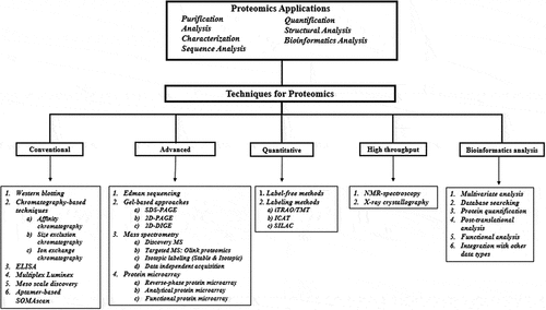 Figure 1. An overview of applications and techniques used for proteomic analysis.
