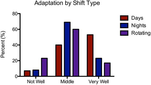 Figure 2 Adaptation by shift type. Adaptation for permanent day workers, permanent night workers, and workers who rotated from day to night was reported on a scale from 0 to 10 and binned into three categories as in Petrov et al, 2014: Not well, Middle, and Very well.