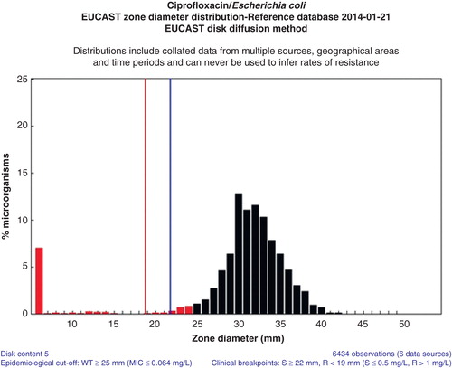 Figure 3. E. coli inhibition zone diameter distribution as a result of changing view from ‘MIC’ to ‘Disk diffusion’ (http://mic.eucast.org/Eucast2/regShow.jsp?Id=26694).
