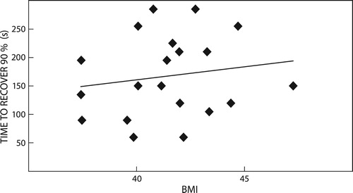 Figure 3: Regression graph between time to recovery 90%, and BMI in kg/m2.