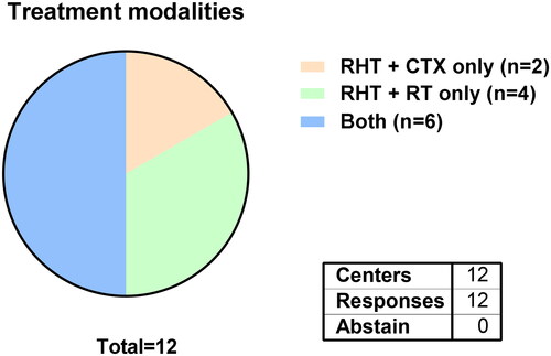 Figure 1. Available treatment modalities for STS patients at all participating hyperthermia centers.