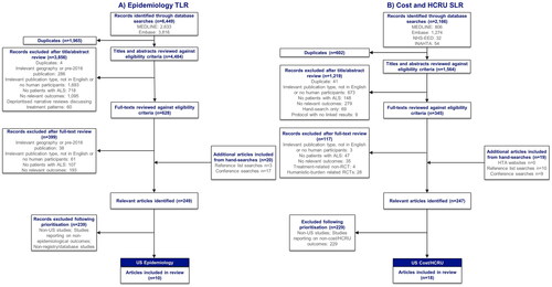 Figure 1 PRISMA flowcharts. ALS: amyotrophic lateral sclerosis; EMBASE: excerpta medica database; HCRU: healthcare resource use; HTA: health technology assessment; INAHTA: international network of agencies of health technology assessment; MEDLINE: medical literature analysis and retrieval system online; NHS-EED: national health service economic evaluation database; PRISMA: preferred reporting items for systematic reviews and meta-analyses; PRO: patient-reported outcome; QoL: quality of life; RCT: randomized controlled trial; SLR: systematic literature review; TLR: targeted literature review; US: United States. For the epidemiology TLR, registry/database studies were prioritized for extraction; data from small single-center studies and other less-robust study types were deprioritised. Flowcharts include all articles identified in the TLR, including some studies relevant to outcomes not presented in this publication. For a complete list of outcomes and eligibility criteria applicable to the review, see Table S6.