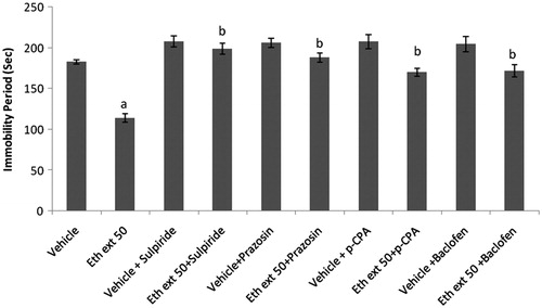 Figure 5. Effect of combination of ethanol extract of Boerhaavia diffusa with sulpiride, prazosin, p-CPA, and baclofen on immobility periods of mice using the tail suspension test. n = 10 in each group; values are in mean ± SEM. Doses are listed in mg/kg. Data were analyzed by a one-way ANOVA followed by Tukey’s post hoc test. Eth ext stands for ethanolic extract. F (9, 90) = 19.498; p < 0.0001. ap<0.001 as compared to vehicle treated group; bp<0.001 as compared to ethanolic extract (50 mg/kg) treated group.