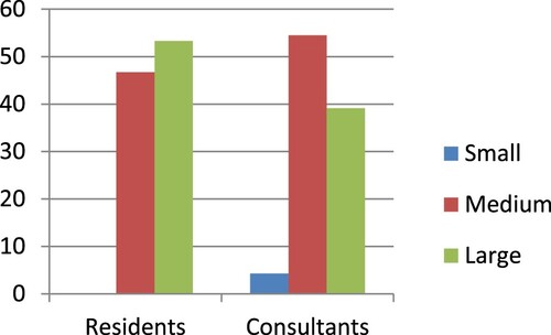 Figure 2. Reported learning benefit in percent for skills training program for residents and consultants (N = 53).