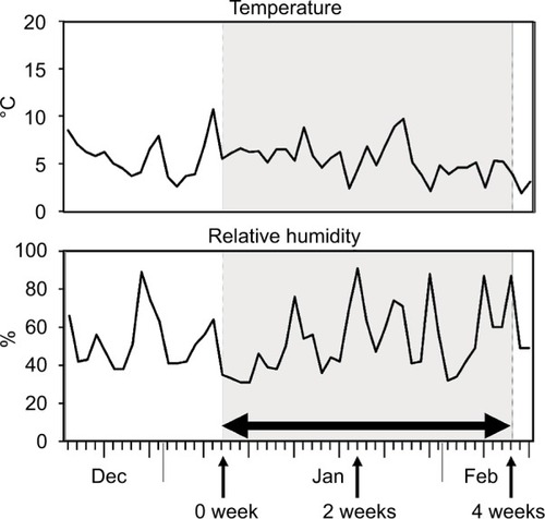 Figure 3 Changes in daily temperature and relative humidity during the evaluation period.