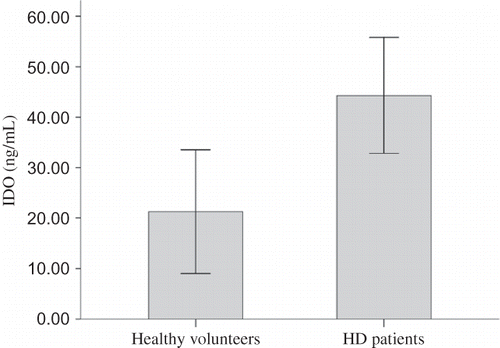 Figure 1. Plasma IDO concentration in HD patients and healthy volunteers.Note: Plasma IDO concentration was significantly higher in HD patients than in healthy volunteers (44.30 ± 31.83 ng/mL vs. 21.28 ± 26.21 ng/mL, p = 0.009, 95% CI of difference from 5.96 to 40.10 ng/mL).