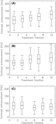 Figure 2. Box plot of showing the distribution of contrast enhancement values in the tumor as a function of treatment fraction for patients A–C. The thick line shows the median, the box covers the 25th to the 75th percentile, while the bars indicate the 5th and the 95th percentile.