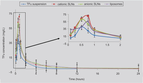 Figure 2.  Mean TFu blood concentrations vs time profiles after oral administration of TFu suspension, cationic TFu-SLNs, anionic TFu-SLNs, and TFu-liposomes in mice, the data were presented as mean ± SD (n = 5 in each group).