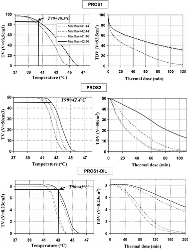Figure 6. Thermal dose volume histograms (TDVH) and temperature volume histograms (TVH) for optimised treatment plans for optimised interstitial hyperthermia treatment of PROS1, PROS2 and PROS1-DIL cases. The optimisations were carried out following the constraints, in which the Tmax and Ttargetmin are listed in the legend.
