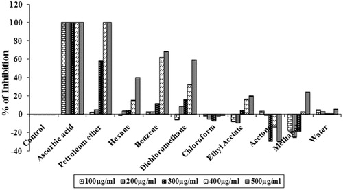 Figure 4. Hydrogen peroxide scavenging activities of different solvent extract of S. wightii (100–500 µg/mL). The values are expressed as mean ± SD.