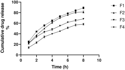 Figure 5 In vitro drug release profile.