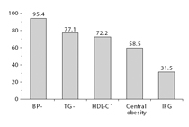 Figure 2. Prevalence of the various compounds of the metabolic syndrome in the PAMELA population. BP, Blood pressure; TG, Triglycerides; IFG, Impaired fasting glucose. ↑: Increase. Data from ref. Citation[23].