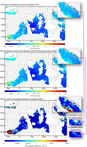 Figure 3.1.2. Example of daily chlorophyll-a processing from MODIS-Aqua sensor (product 3.1.3 in the product table) on 18 July 2019 in the western Mediterranean Sea: (a) original data, (b) data after median filter and Gaussian smoothing, (c) norm of horizontal gradient of chlorophyll-a, (d) zoomed area of the gradient norm using non-filtered data and (e) zoomed area of the gradient norm using filtered data. Note the reduced loss of coverage after the gradient computation (c, 45.8%) compared to the original data (a, 47.7%) due to the median interpolation at the edge (b, 51.9%). Slight sensor stripes on the original data (zoomed area in a) are removed after the Gaussian smoothing (zoomed area in b and e) and would be kept otherwise (d).