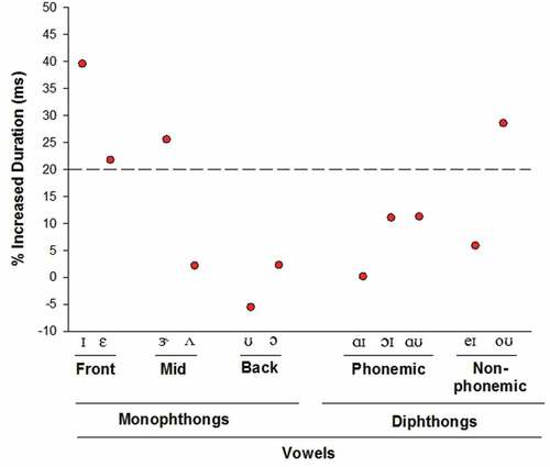 Figure 3. Average duration (ms) of the 11 phonemes in PSI 5: Increased Duration of Mid-Vowels and Diphthongs in the continuous speech tasks from participants with idiopathic Speech Delay (SD) and Speech Motor Delay compared to durations of these phonemes from the continuous speech of participants with SD and No Motor Speech Disorder (see text).