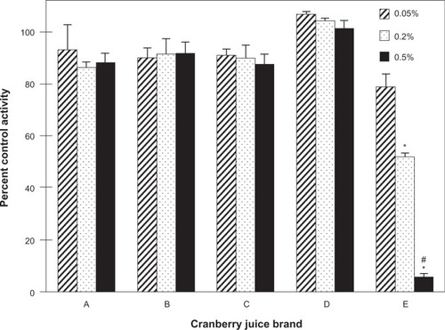 Figure 1 Inhibitory effects of different brands of cranberry juice, coded A–E, on the 7-hydroxylation of S-warfarin in human liver microsomes. Human liver microsomes (0.1 mg/mL) were incubated with S-warfarin (4 μM) and juice (0.05, 0.20, 0.50%, v/v) for 30 minutes. Reactions were initiated by the addition of NADPH (1 mM). S-warfarin 7-hydroxylation activity in the presence of vehicle control (water) was 5.7 ± 0.4 pmol/min/mg microsomal protein. Bars and error bars denote means and standard deviations, respectively, of triplicate incubations. *P < 0.05 versus 0.05% juice; #P < 0.05 versus 0.20% juice (one-way ANOVA, followed by Tukey’s test).