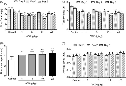Figure 2. VCO-enhanced memory in Wistar rats. VCO treated rats were subjected to behavioural study using the Morris Water Maze Test. The rodents were assessed as follows: (A) Escape latency, (B) escape distance, (C) time spent by the rat in the escape platform zone (probe test) and (D) average speed taken by the rat to reach escape platform. αT was also included for comparison purposes. Each bar represents mean ± SEM of n = 6. *p < 0.05, **p < 0.01, ***p < 0.001 when compared to control group.