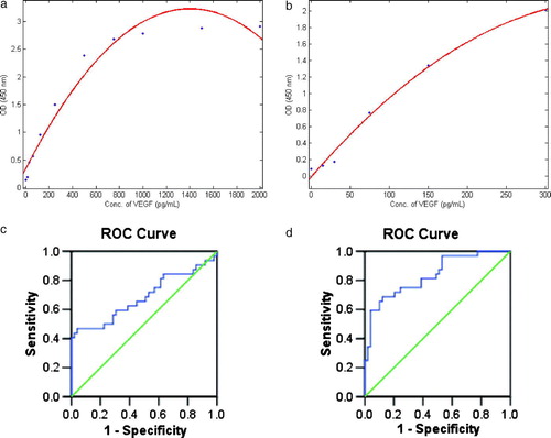 Figure 2.  Standard curves and ROC curves in VEGF tests. A, (a) and (b) indicate the standard curves in VEGF tests on PF and serum, respectively; B, (c) and (d) show the ROC curves in VEGF tests on PF and serum, with the areas under the curves 0.686 (p = 0.005) and 0.834 (p < 0.001), respectively.