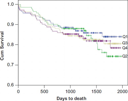 Figure 2. Kaplan-Meier plot for the cumulative risk of total mortality for the omega-3 index quartile.
