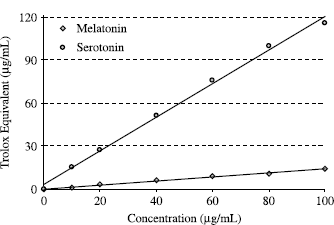 Figure 5.  Cupric ion (Cu2+) reducing values of different concentrations (10–100 μg/mL) of melatonin (r2:0.9951) and serotonin (r2:0.9961).
