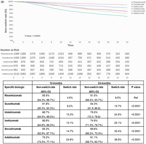 Figure 1. Switch rates over 24 months among biologics for patients with psoriasis [A] by biologic class, and [B] by individual biologic. Censoring is defined as the 24-month follow-up, first switch to apremilast/another biologic or end of continuous enrollment, whichever occurs first. CI: confidence interval; IL: interleukin; TNF: tumor necrosis factor.