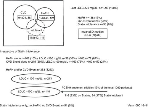 Figure 1 HeFH and atherosclerotic CVD in 1090 patients with LDLC ≥70 mg/dL after ≥2 months maximal-tolerated cholesterol-lowering therapy.