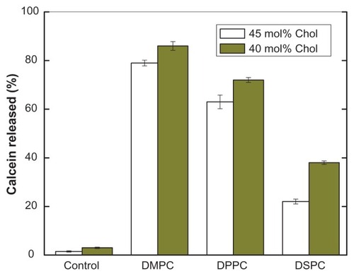 Figure 4 Effect of lipid chain length on pH-induced calcein release from PEAA-LUVs.Notes: Preformed LUVs with differing cholesterol content (45 mol%, 40 mol%) were prepared using an extrusion method with calcein 100 mM. PEAA-LUVs containing calcein were then obtained by post-insertion of PEAA-C10 at a final polymer concentration of 7 mol in PEAA-LUVs containing calcein at a polymer-tolipid ratio of 20 μg/mg. Liposomal vesicles without PEAA inserted served as controls. The amount of calcein released from PEAA-LUVs was measured after 20 minutes of incubation at room temperature (25°C) as described in the text.Abbreviations: Chol, cholesterol; DMPC, 1,2 dimyristoyl-sn-glycero-3-phosphocholine; DSPC, 1,2 distearoyl-sn-glycero-3-phosphocholine; DPPC, 1,2 dipalmitoyl-sn-glycero-3-phosphocholine; LUVs, large unilamellar vesicles; PEAA, poly(ethylacrylic acid).