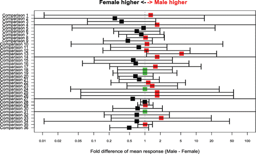 Figure 2.  Difference in mean peak response between male and female NHPs (X axis) for selected comparisons from individual studies (Y axis). Bars around the point estimate display the 95% confidence interval for the estimate. Point estimates and 95% confidence intervals were calculated by a linear mixed model on the loge scale and then back-transformed to the original scale. Range of the X axis was limited to 0.01–100. The 95% confidence intervals for some of the smaller studies exceed this range. Red color denotes higher mean for males, black higher mean for females and green equivalent mean for males and females. Comparison 1 = secondary, IgM, KLH; comparisons 2 and 3 = secondary, IgG, TT; comparison 4 = secondary, IgG, SRBC; comparisons 5–11 = secondary, IgG, KLH; comparison 12 = primary, IgM, TT; comparison 13 and 14 = primary, IgM, SRBC; comparisons 15–20 = primary, IgM, KLH; comparisons 21–23 = primary, IgG, TT; comparisons 24–27 = primary, IgG, SRBC; comparisons 28–36 = primary, IgG, KLH.