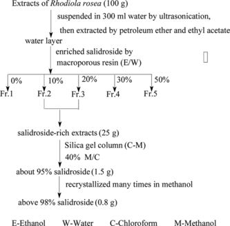 Figure 2 Separation and purification of salidroside from extracts of Rhodiola rosea..