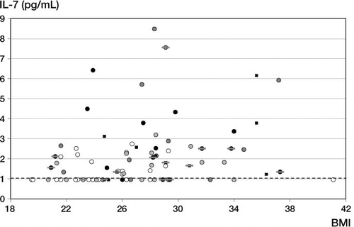 Figure 3. Correlation between BMI levels and IL-7 levels in SF. Spearman's rank correlation coefficient was 0.44 for all patients and 0.46 for patients without pan-OA. See the legend to Figure 2 for further details.