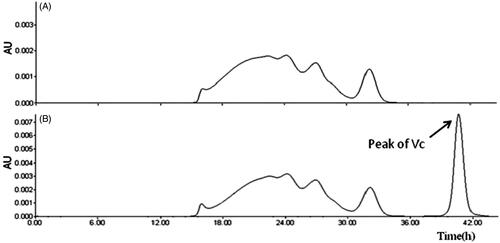 Figure 6. SEC spectrum of HBOCs solution before and after adding Vc (A) without Vc addition and (B) 72 h after Vc addition at 4 °C.