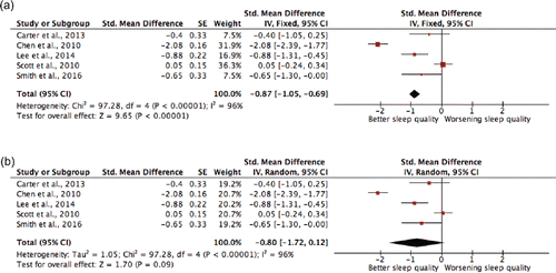 Figure 2. a) Forest Plot (outcome: sleep quality 4–8 weeks post-intervention follow-up fixed effects model. b) Forest Plot (outcome: sleep quality 4–8 weeks post-intervention follow-up random effects model) The figure reports the standardized mean difference (SMD) for sleep quality as measured by the within-group change in the Pittsburgh Sleep Quality Index (PSQI) during the post-intervention follow-up in five studies occurring between 4 and 8 weeks relative to baseline. The SMDs for these studies are the estimated change from baseline relative to the variability in the study and also known as Cohen's d measurement of effect size. The effect size is not tied to a specific scale or scales used in the pooled analysis. An SMD of zero implies there was no change from baseline. An SMD less than zero indicates the outcome at follow up was less than at baseline. Common delineations or cut-points for interpretation include: 0.2 = small; 0.5 = medium/moderate; 0.8 or greater as large. The SMD is non-significant if the corresponding 95% confidence interval is wide and overlaps 0. For the Carter et al. study we used the PSQI measurements at baseline and 5 weeks follow-up Citation(40). For the Chen et al. study, we used the PSQI measurements at baseline and 5 weeks follow-up Citation(11). For the Scott et al. study, we used the PSQI measurements at baseline and 4 weeks follow-up Citation(32). For the Smith et al. study, we used the PSQI measurements at baseline and 8 weeks follow-up Citation(35). For the Lee et al. study, we used the PSQI measurements at baseline (T1) and (T3) 4 weeks after intervention phase follow-up Citation(39). The standard deviations were estimated using the standard deviations from the baseline and follow up measure assuming a positive, moderate correlation between measurements within the same individual: SD for the change = √(SD2 baseline + SD2 follow-up −2*0.5*SDbaseline*SDfollow up).