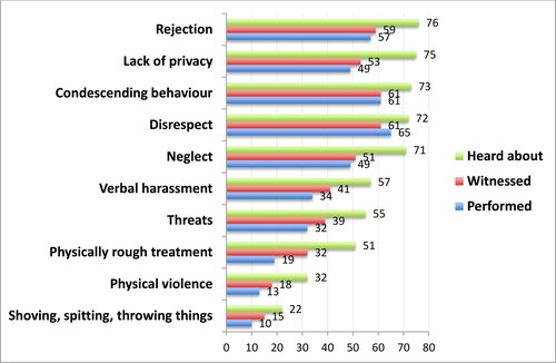 Figure 2. Amount of user experiences with violations and infringements towards users during treatment in mental health care in percent.