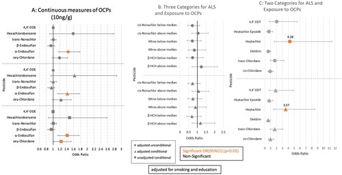 Figure 1. Odds ratios for the Risk of ALS and OCPs.